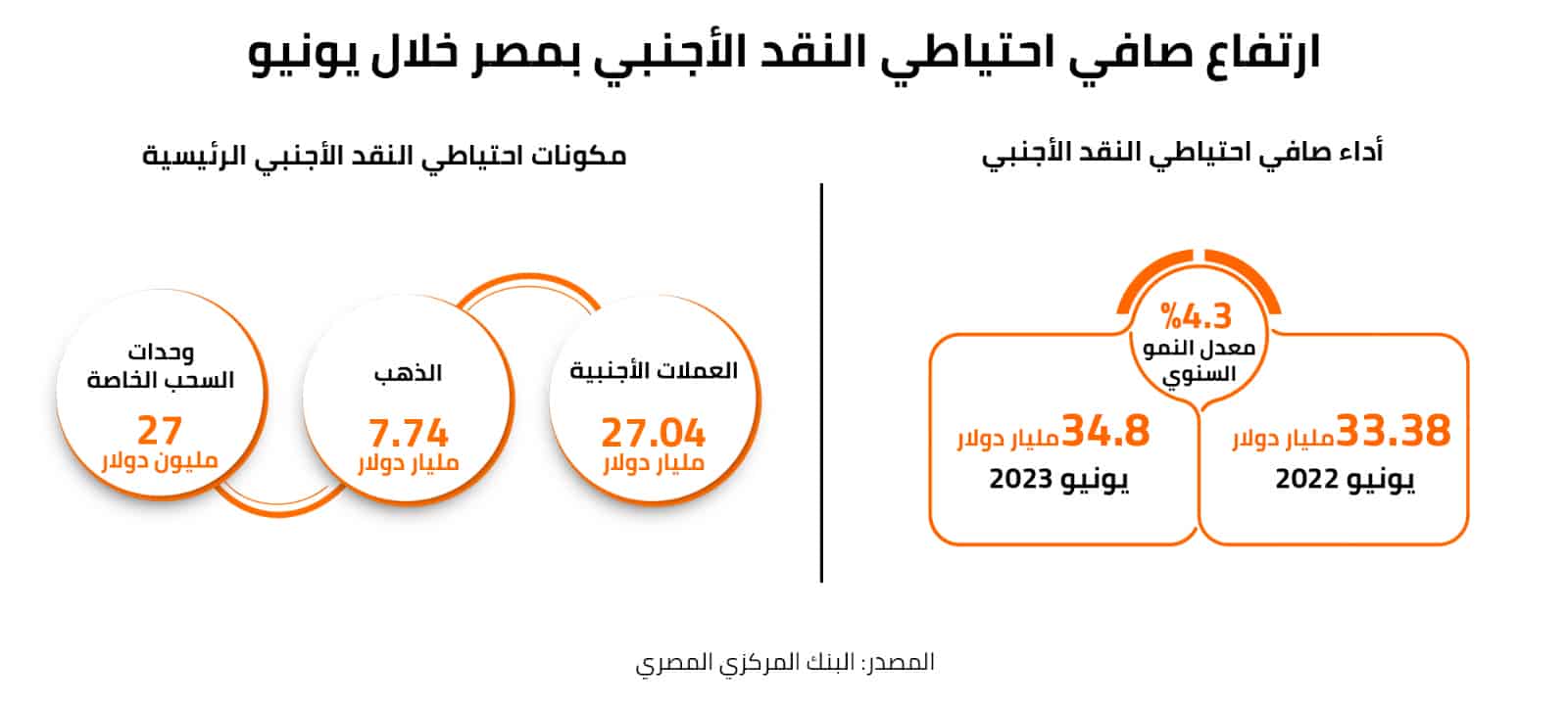 ارتفاع صافي احتياطي النقد الأجنبي بمصر خلال يونيو 